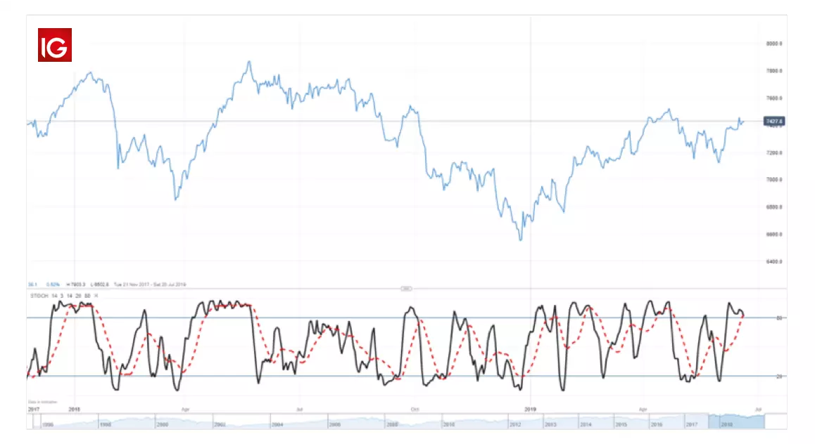 Stochastic oscillator trend trading indicator